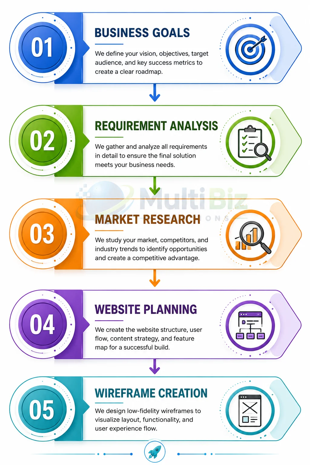 Website planning phase infographic — business goals, requirement analysis, market research, website planning, and wireframe creation