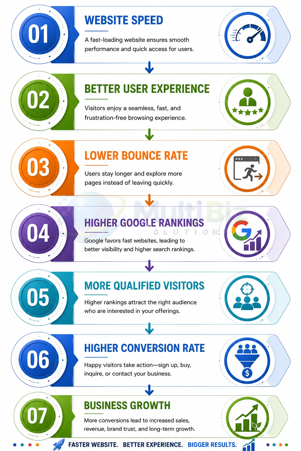 Infographic — how website speed drives better user experience, lower bounce rate, higher Google rankings, more qualified visitors, higher conversion rates, and business growth
