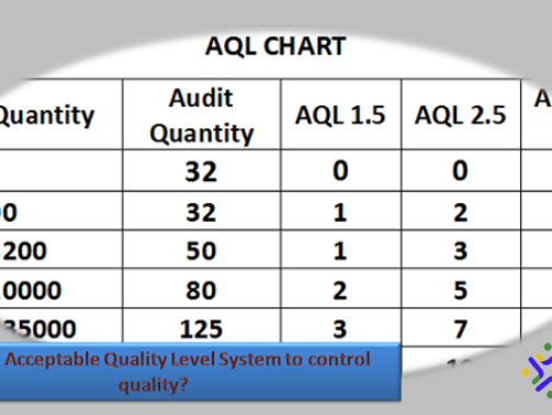 What is Acceptable Quality Level System to control quality?